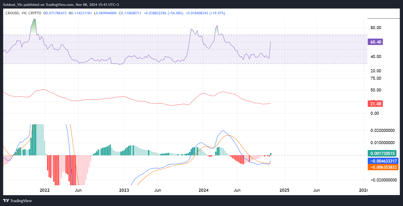 Cronos Price Analysis: Is $1 Following the 60% Surge?