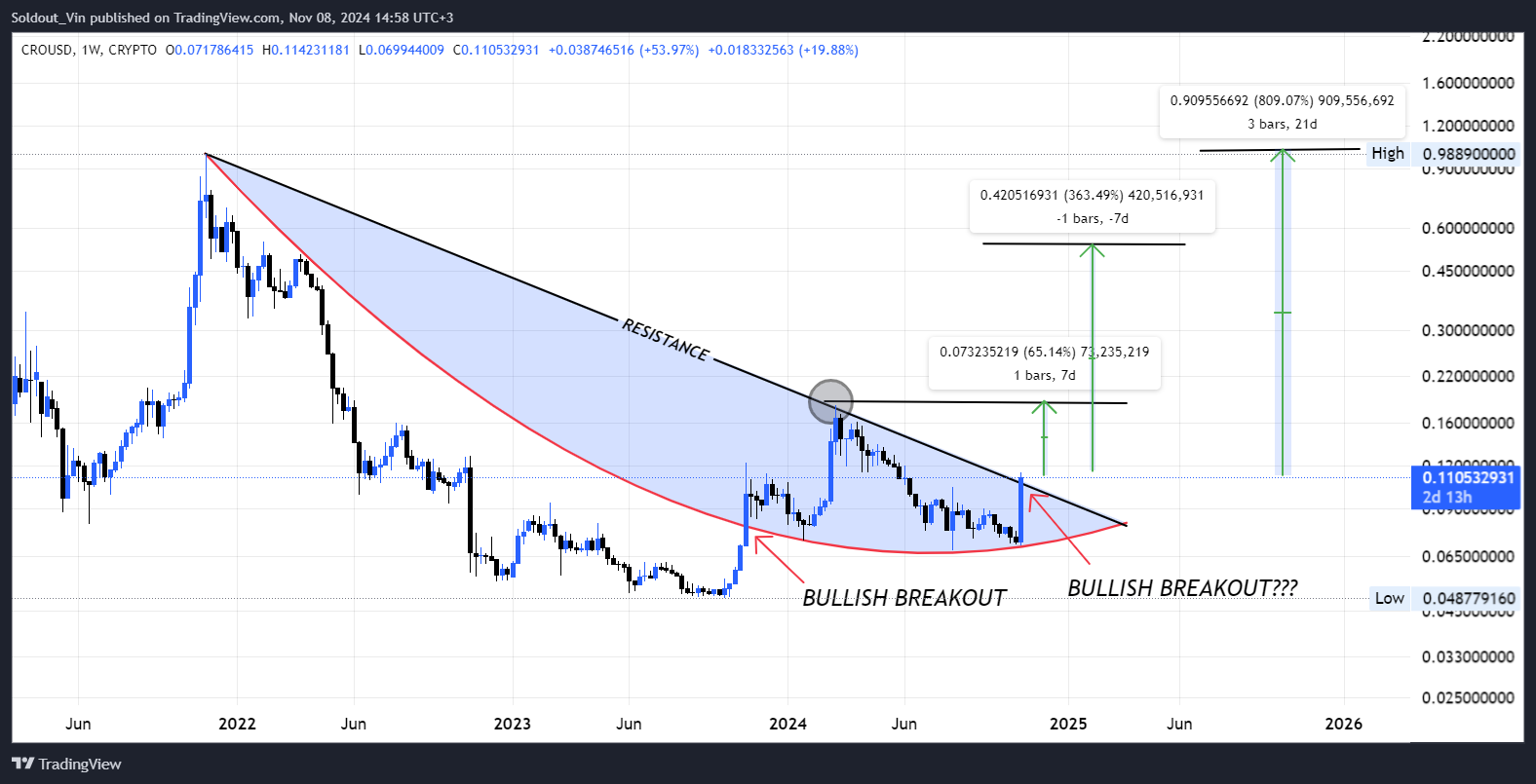 Cronos Price Analysis: Is $1 Following the 60% Surge?