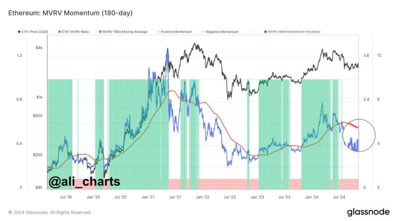 ETH MVRV status