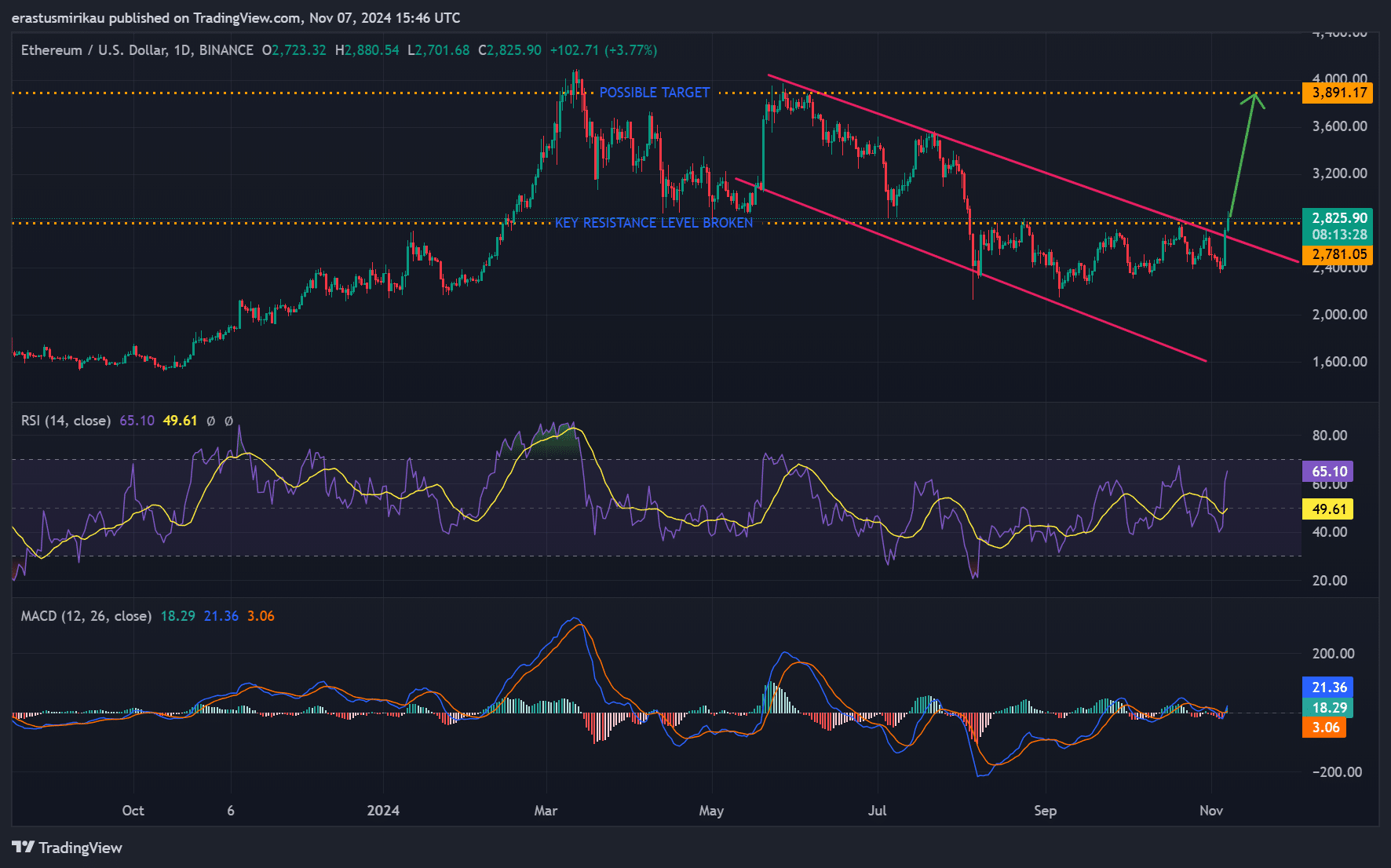 ETH technical chart analysis